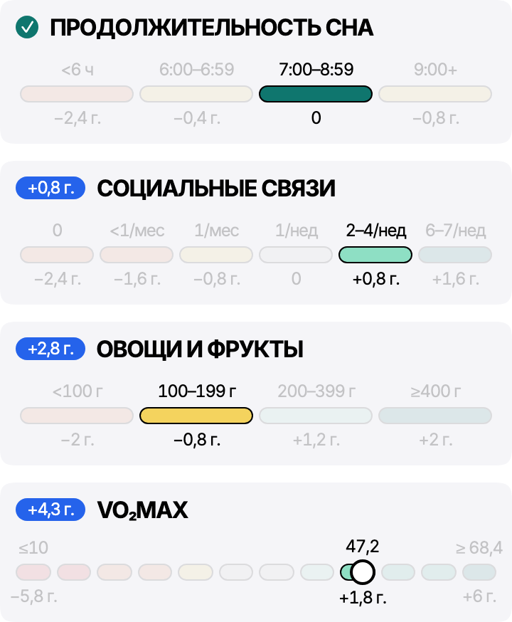 Пример светофоров: продолжительность сна — 7:00–8:59; социальные связи — 2–4 раза в неделю, шкала со штрафом и прибавкой; овощи и фрукты — 100–199 г; VO₂max — 47,2 на градиентной шкале.