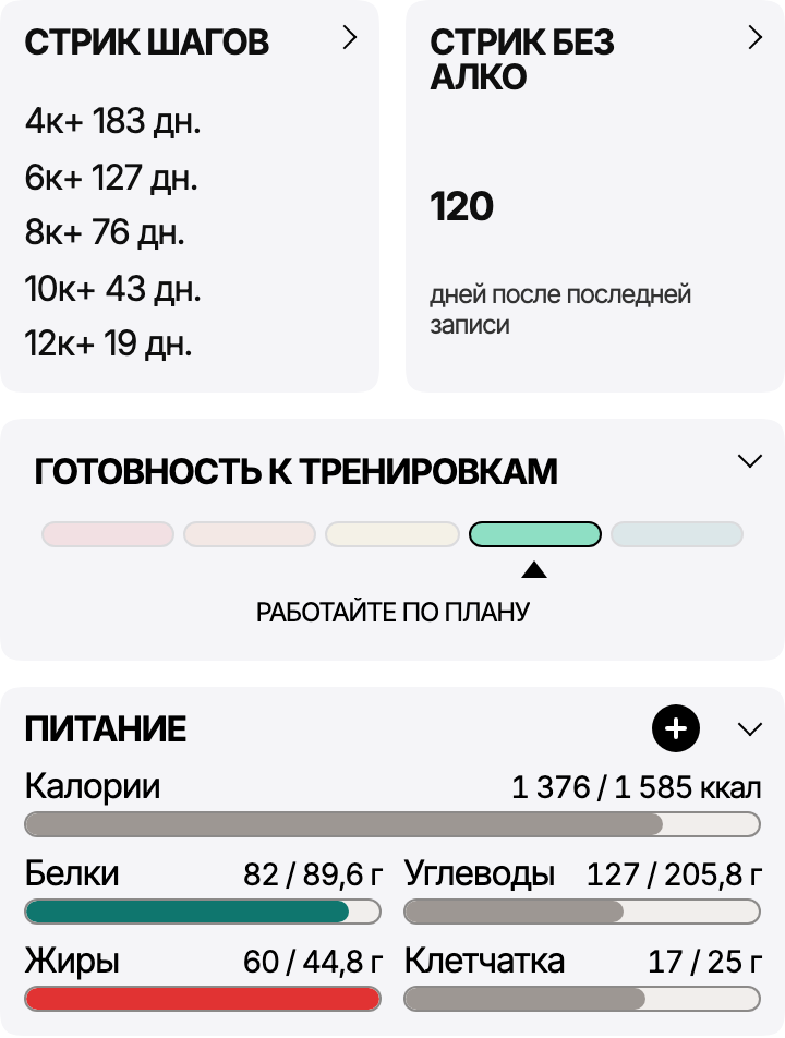 Пример ежедневного отслеживания: стрики шагов, 120 дней без алкоголя, готовность к тренировкам и питание. Жиры — 60 из 44,8 г, выше цели и выделены красным.
